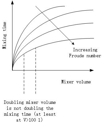 Which element Influent the Mixing time 