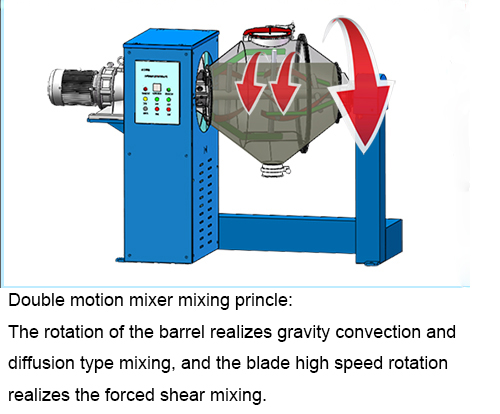 Powder mixing equipment development and technological progress