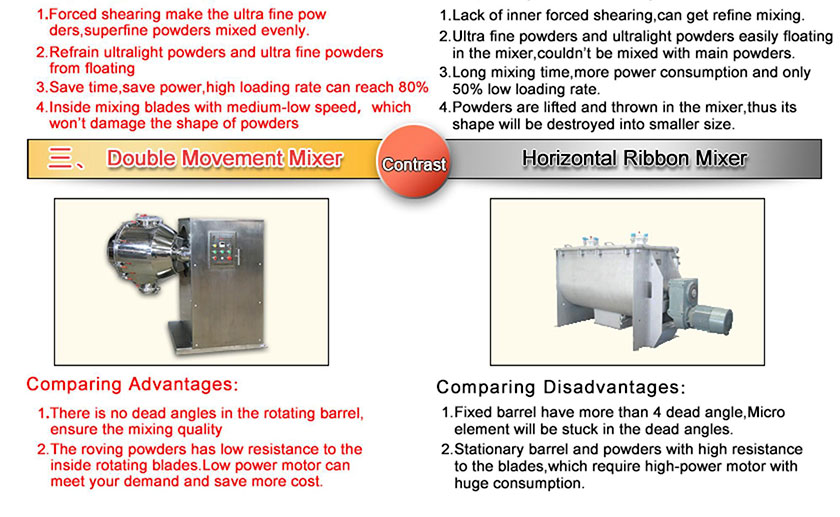 Pharma Machinery Protein Powder 3 Dimension Directional Rotating Mixer -  China Pharmaceutical Powder Mixer, Mixing Machine